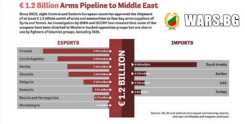 Доклад на „Болкан инсайт“: България продава оръжие на „Ислямска Държава”! + ВИДEО