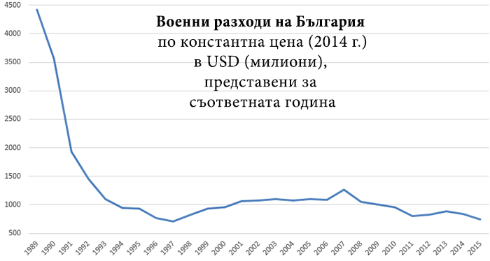 военни разходи на България на глава от населението