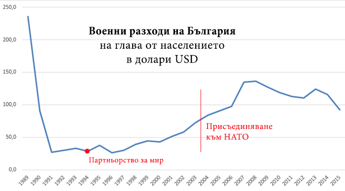разходите за отбрана на България 